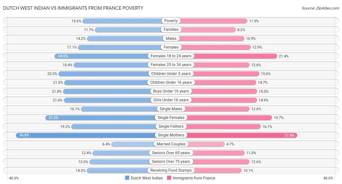 Dutch West Indian vs Immigrants from France Poverty