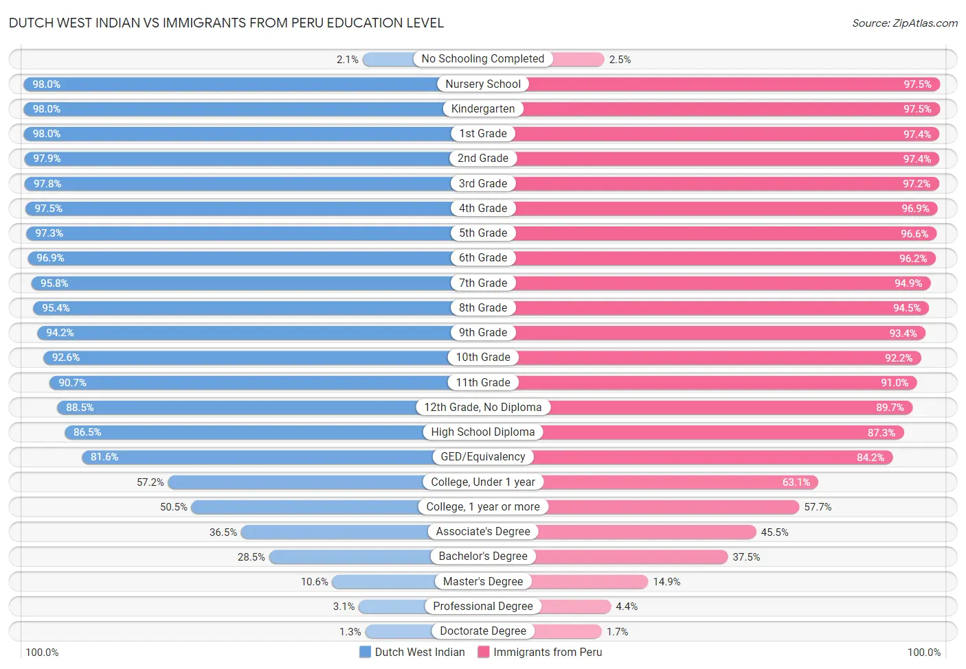 Dutch West Indian vs Immigrants from Peru Education Level