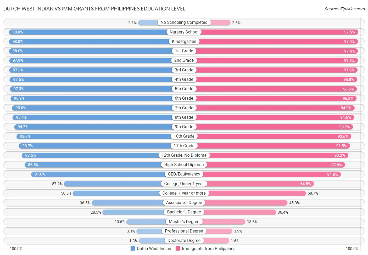 Dutch West Indian vs Immigrants from Philippines Education Level