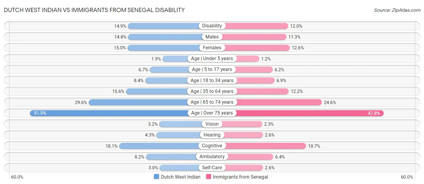 Dutch West Indian vs Immigrants from Senegal Disability
