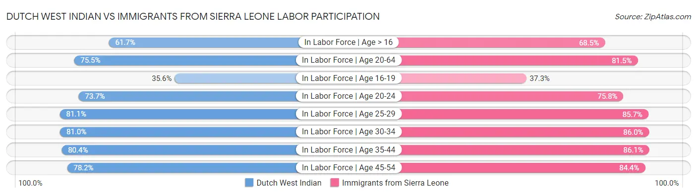 Dutch West Indian vs Immigrants from Sierra Leone Labor Participation