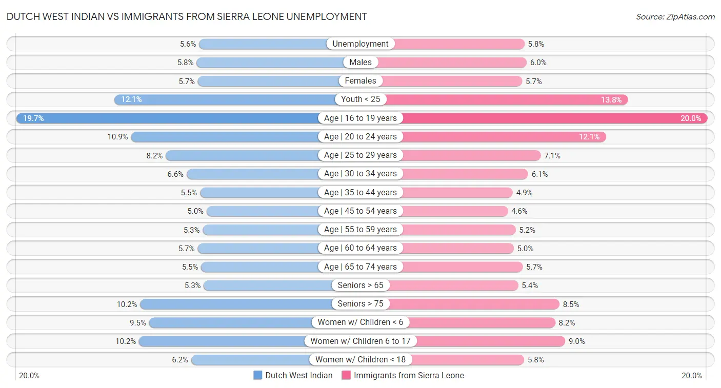 Dutch West Indian vs Immigrants from Sierra Leone Unemployment