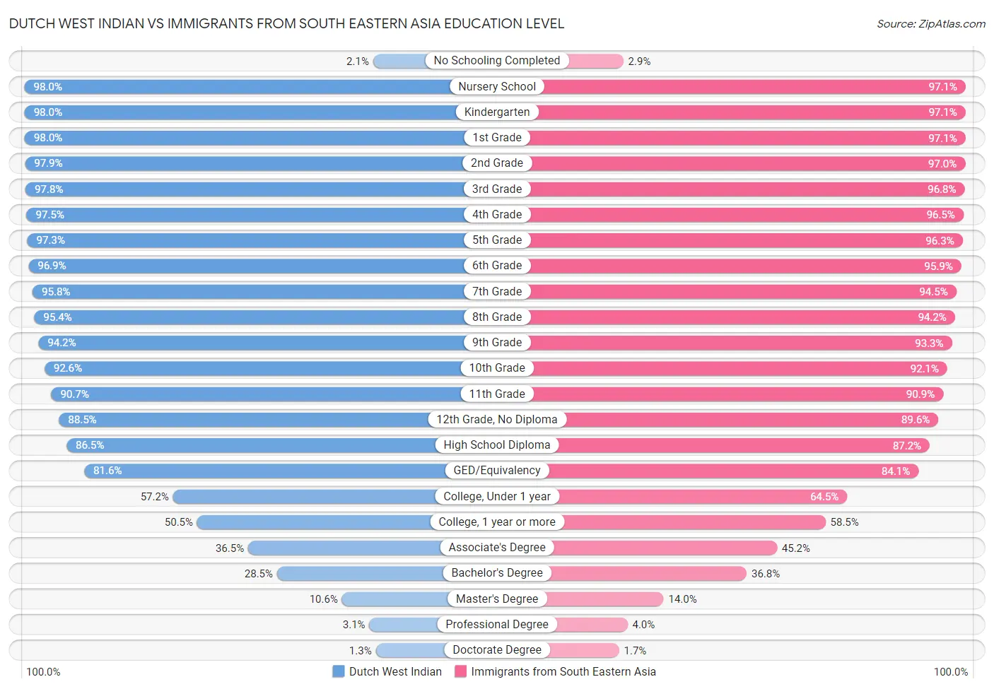 Dutch West Indian vs Immigrants from South Eastern Asia Education Level