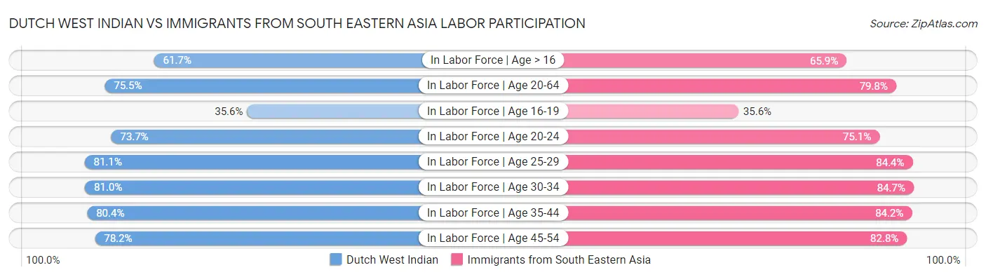Dutch West Indian vs Immigrants from South Eastern Asia Labor Participation
