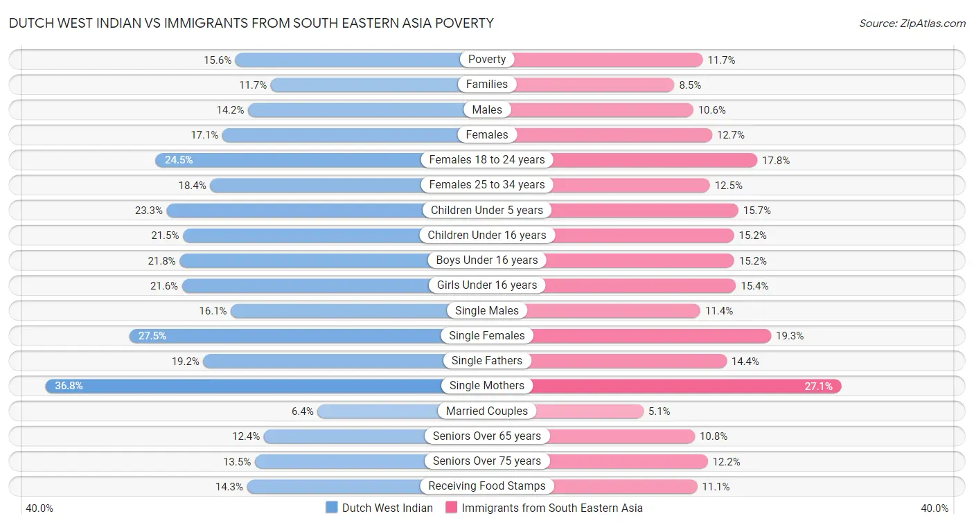 Dutch West Indian vs Immigrants from South Eastern Asia Poverty