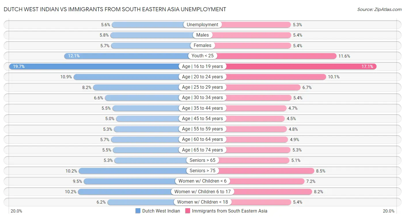 Dutch West Indian vs Immigrants from South Eastern Asia Unemployment
