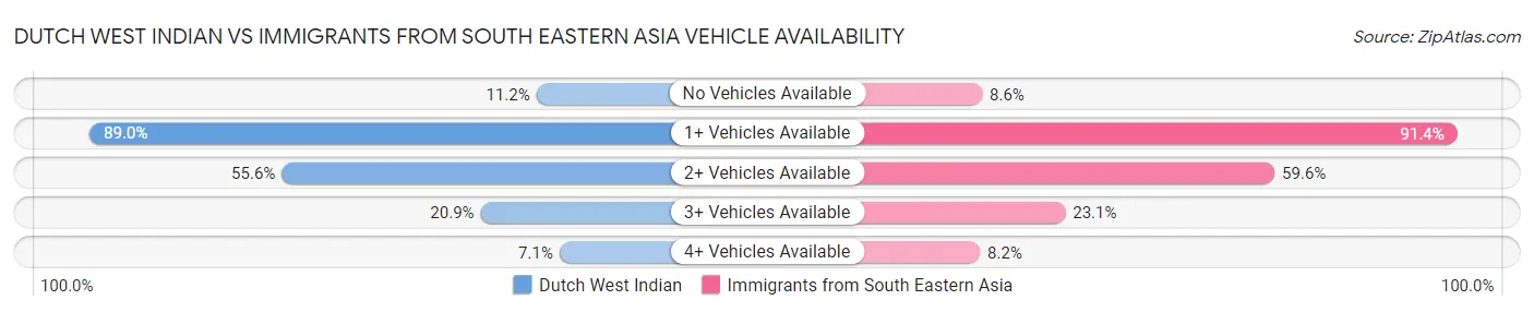 Dutch West Indian vs Immigrants from South Eastern Asia Vehicle Availability