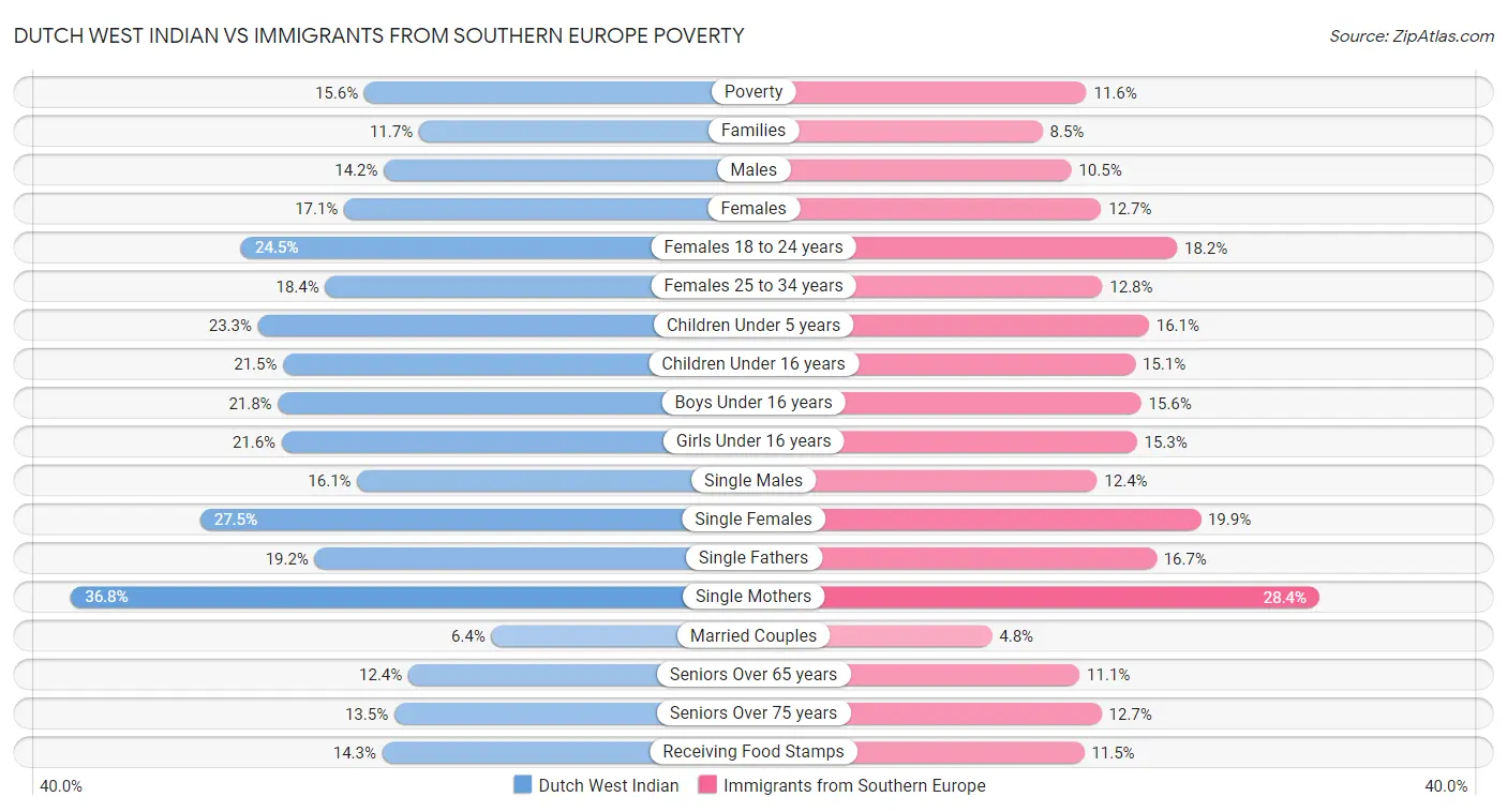 Dutch West Indian vs Immigrants from Southern Europe Poverty