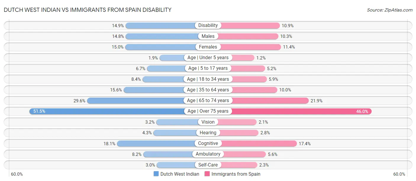 Dutch West Indian vs Immigrants from Spain Disability