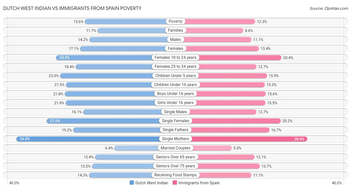 Dutch West Indian vs Immigrants from Spain Poverty
