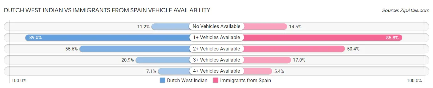 Dutch West Indian vs Immigrants from Spain Vehicle Availability