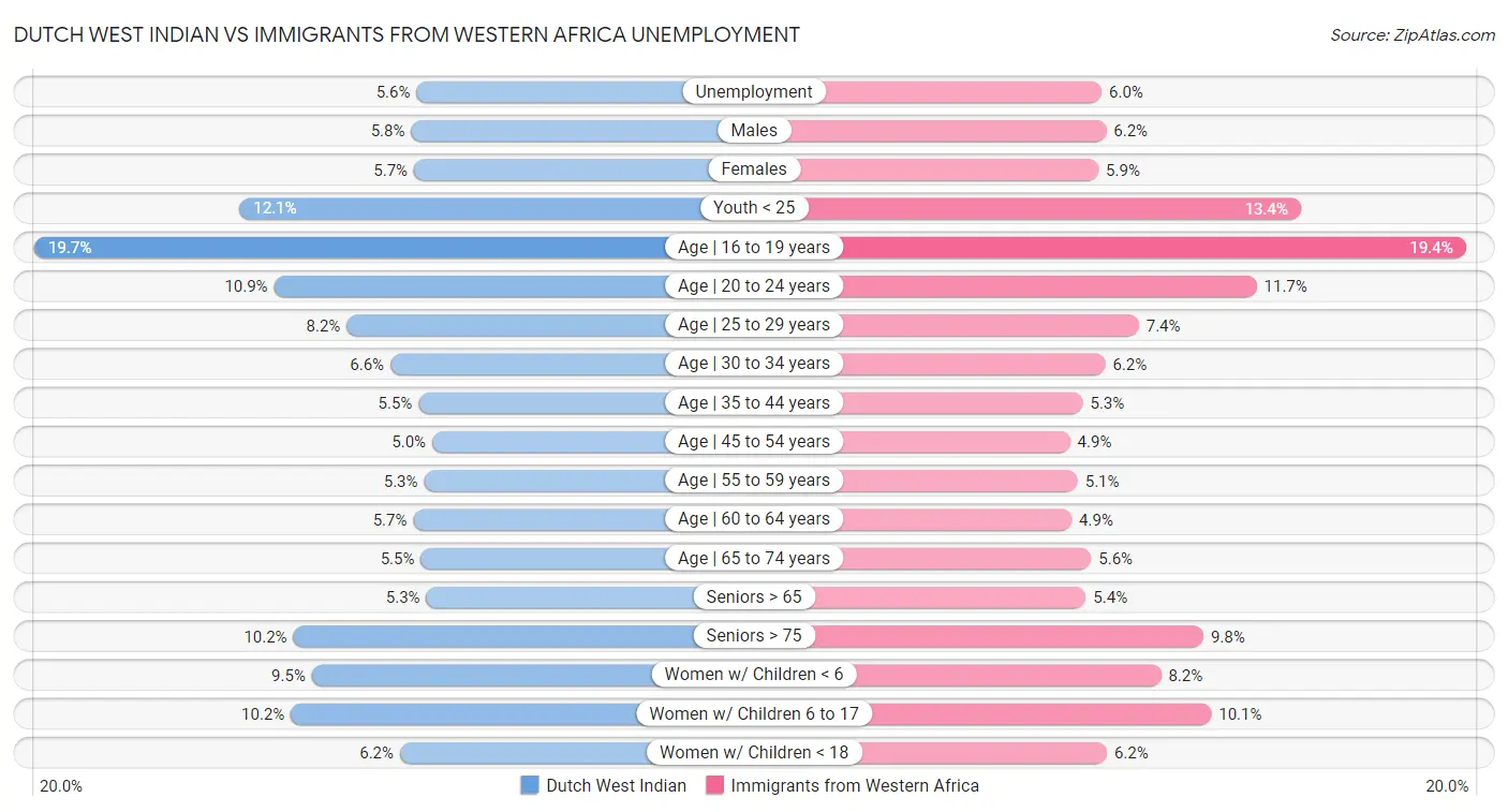 Dutch West Indian vs Immigrants from Western Africa Unemployment