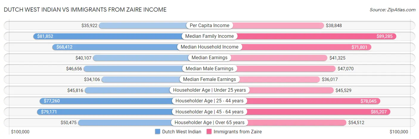 Dutch West Indian vs Immigrants from Zaire Income