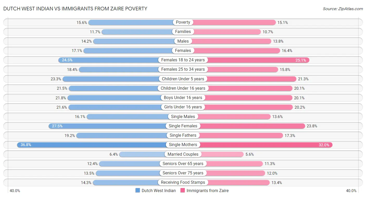 Dutch West Indian vs Immigrants from Zaire Poverty