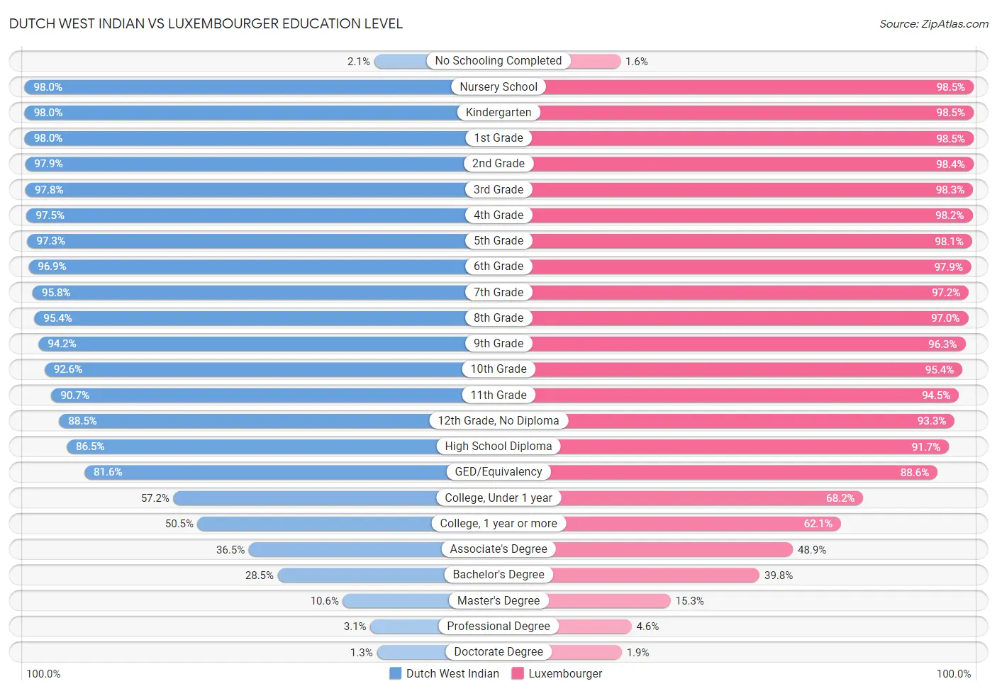 Dutch West Indian vs Luxembourger Education Level