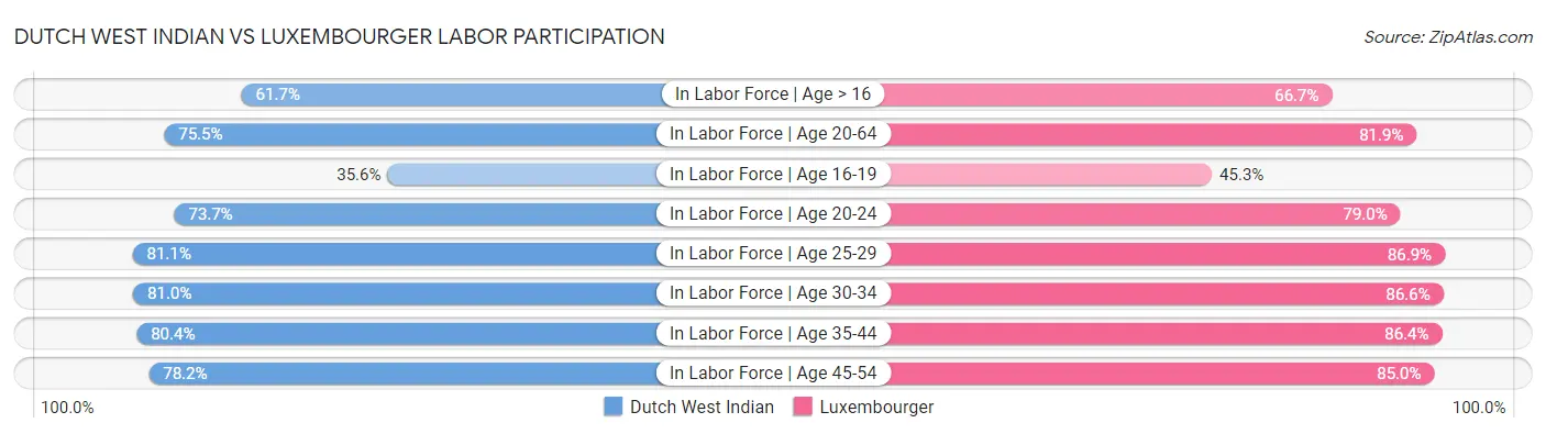 Dutch West Indian vs Luxembourger Labor Participation