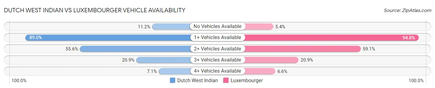 Dutch West Indian vs Luxembourger Vehicle Availability