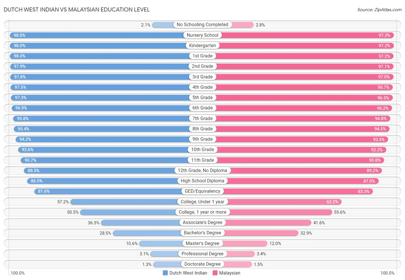 Dutch West Indian vs Malaysian Education Level