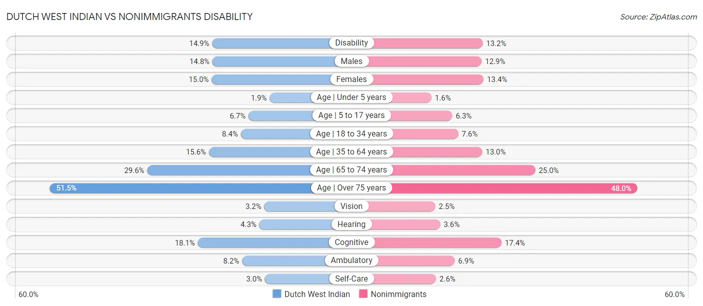 Dutch West Indian vs Nonimmigrants Disability