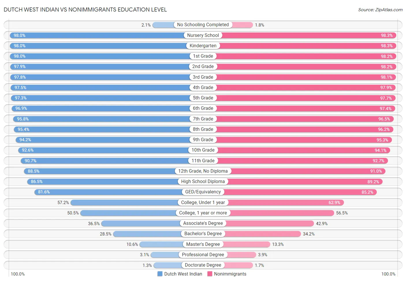 Dutch West Indian vs Nonimmigrants Education Level