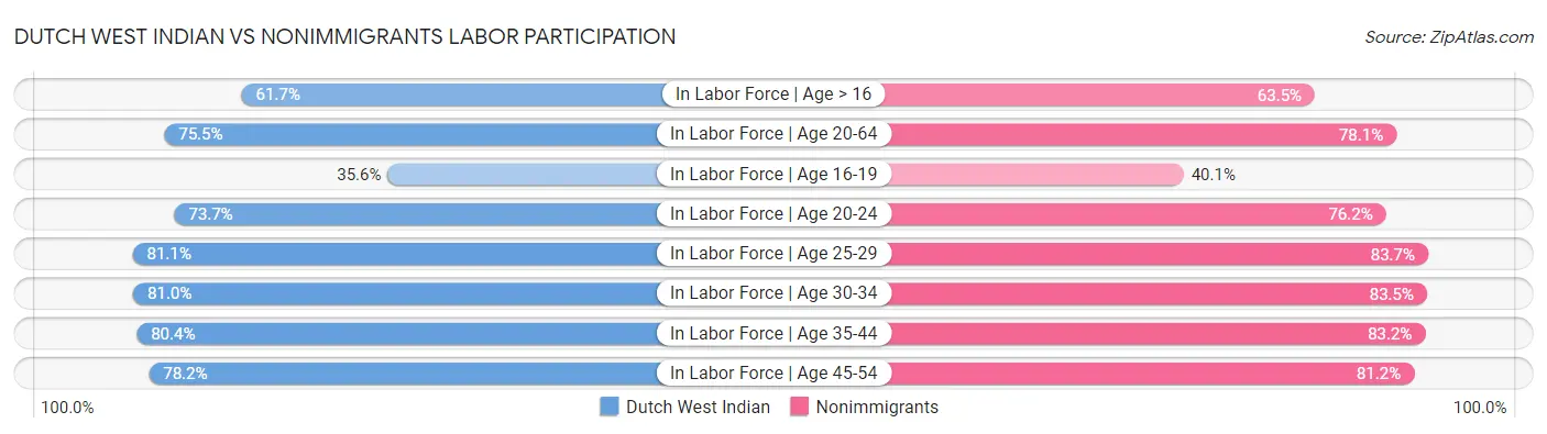 Dutch West Indian vs Nonimmigrants Labor Participation