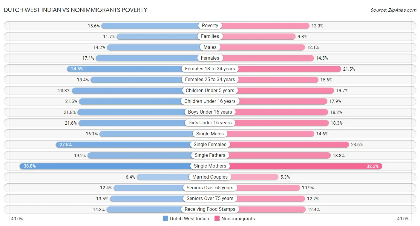 Dutch West Indian vs Nonimmigrants Poverty