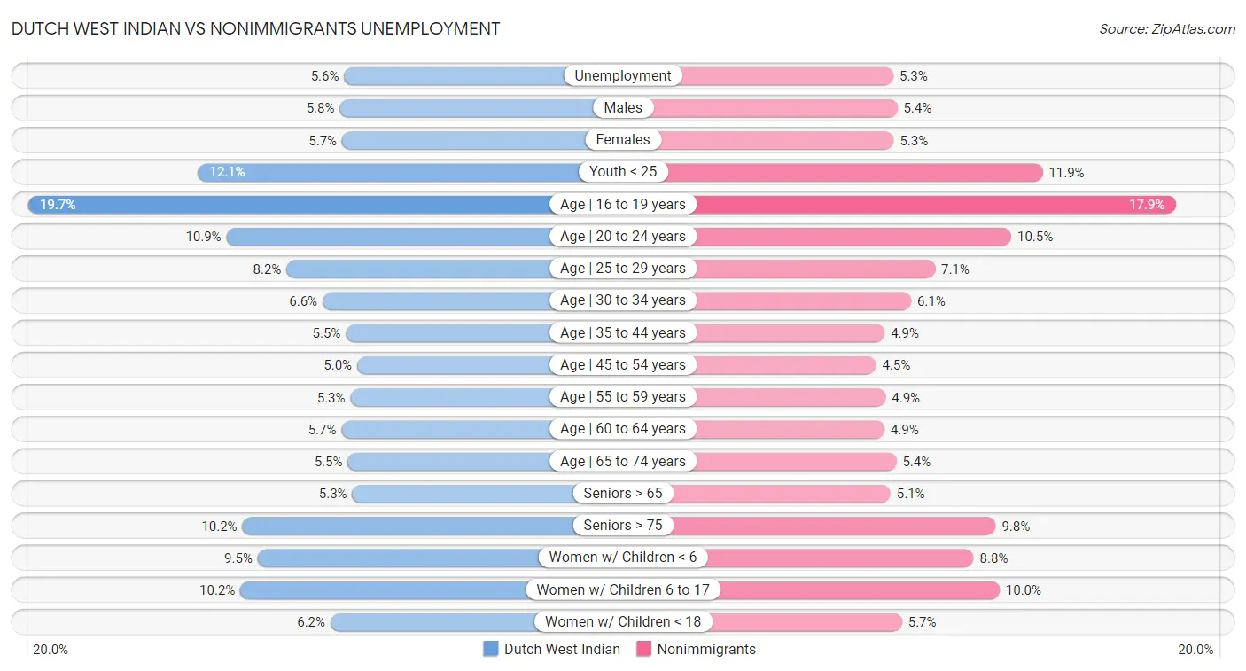 Dutch West Indian vs Nonimmigrants Unemployment