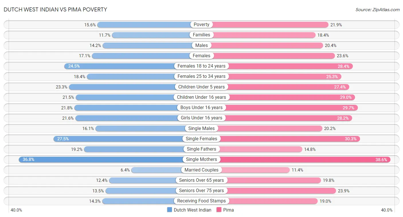 Dutch West Indian vs Pima Poverty