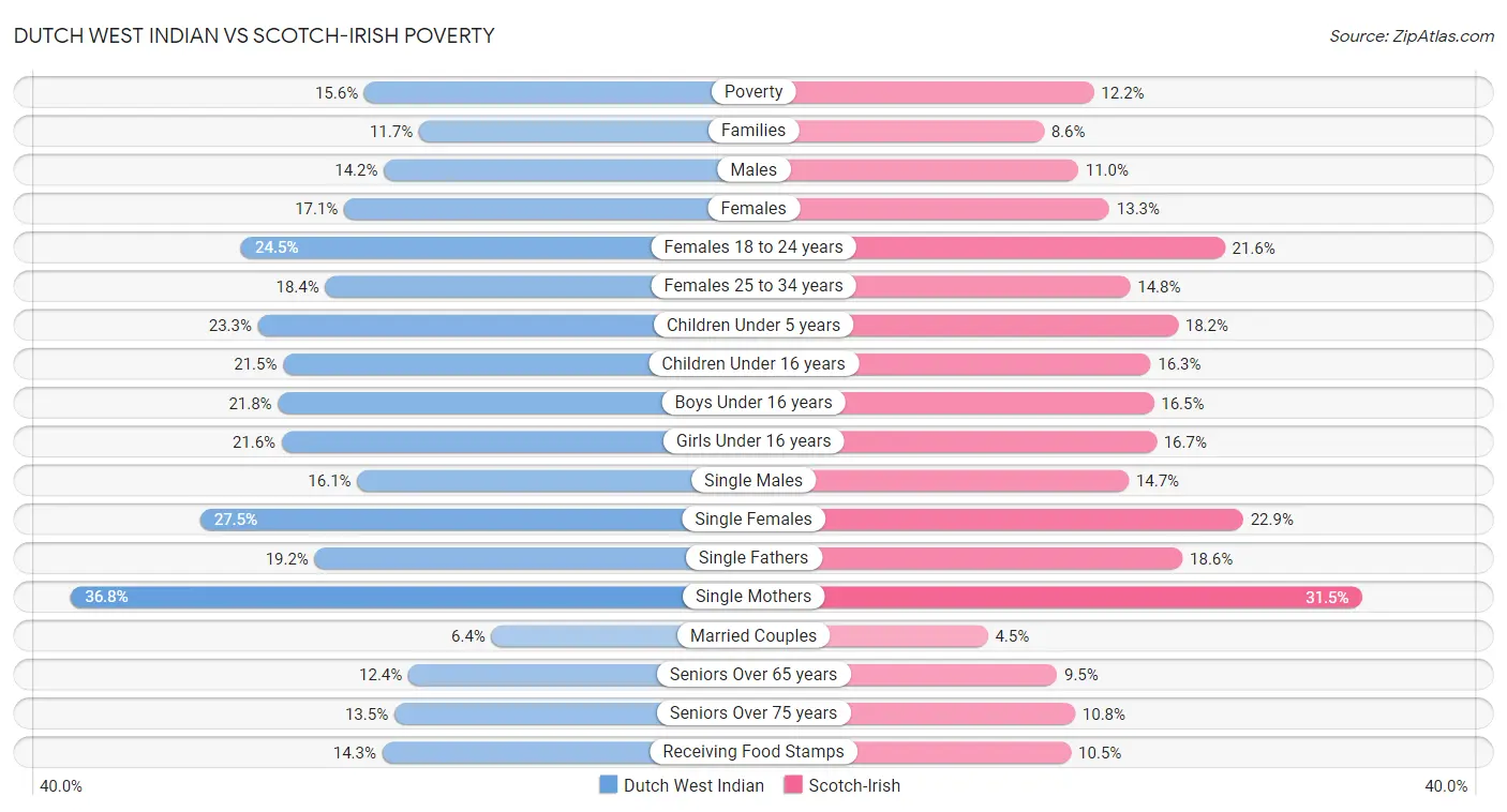 Dutch West Indian vs Scotch-Irish Poverty