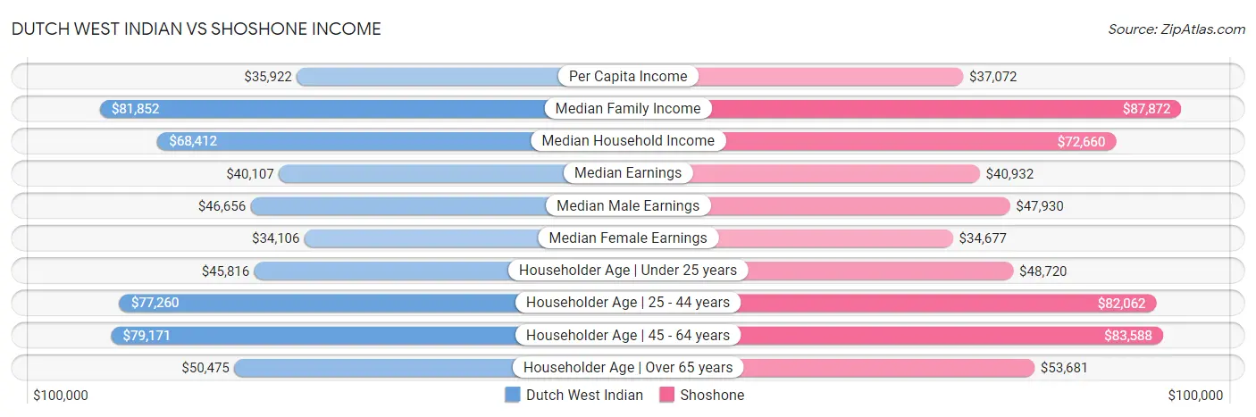 Dutch West Indian vs Shoshone Income
