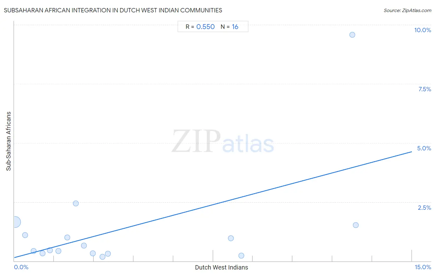 Dutch West Indian Integration in Subsaharan African Communities