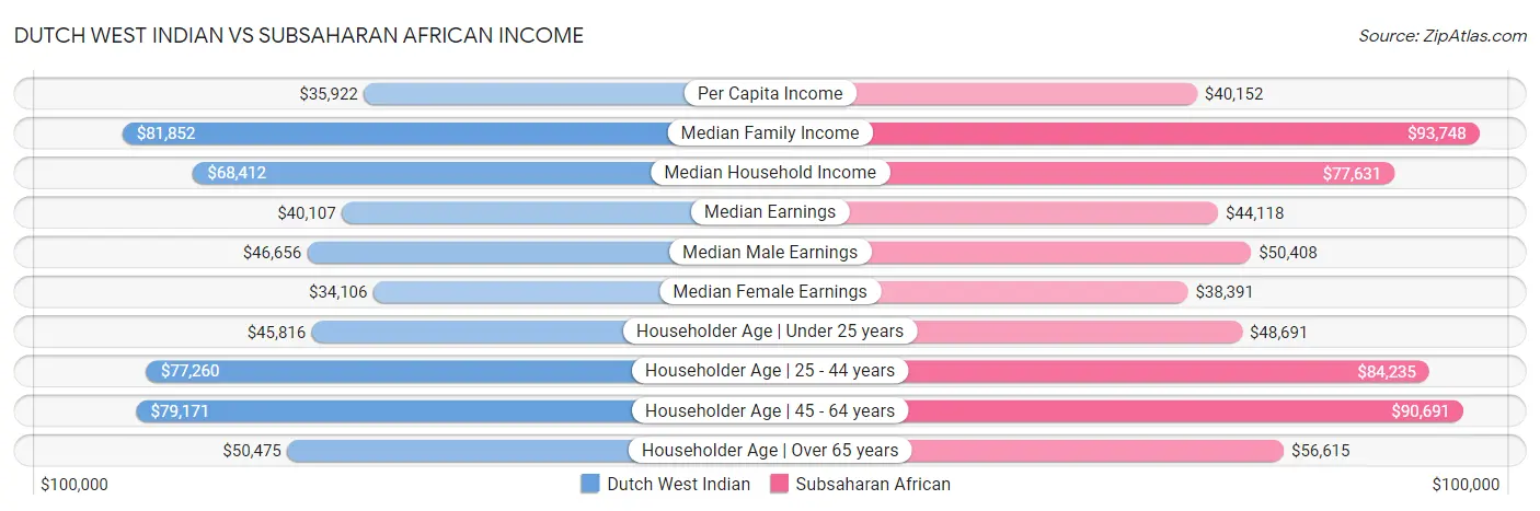 Dutch West Indian vs Subsaharan African Income