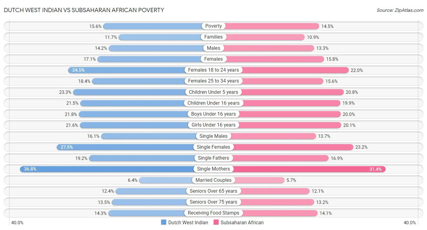 Dutch West Indian vs Subsaharan African Poverty