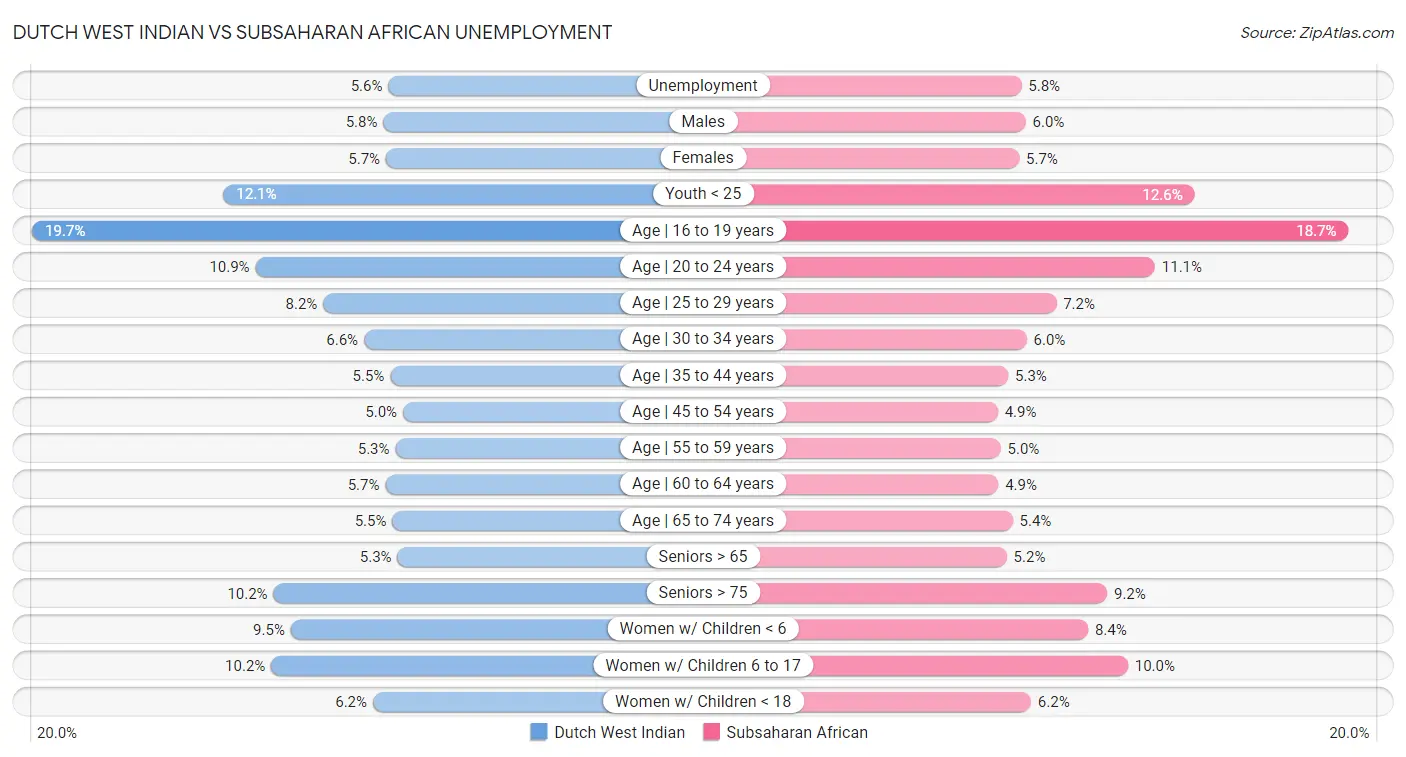 Dutch West Indian vs Subsaharan African Unemployment
