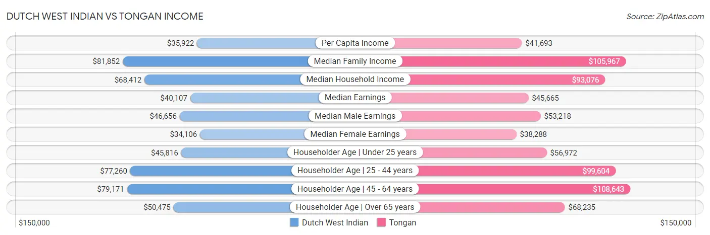 Dutch West Indian vs Tongan Income