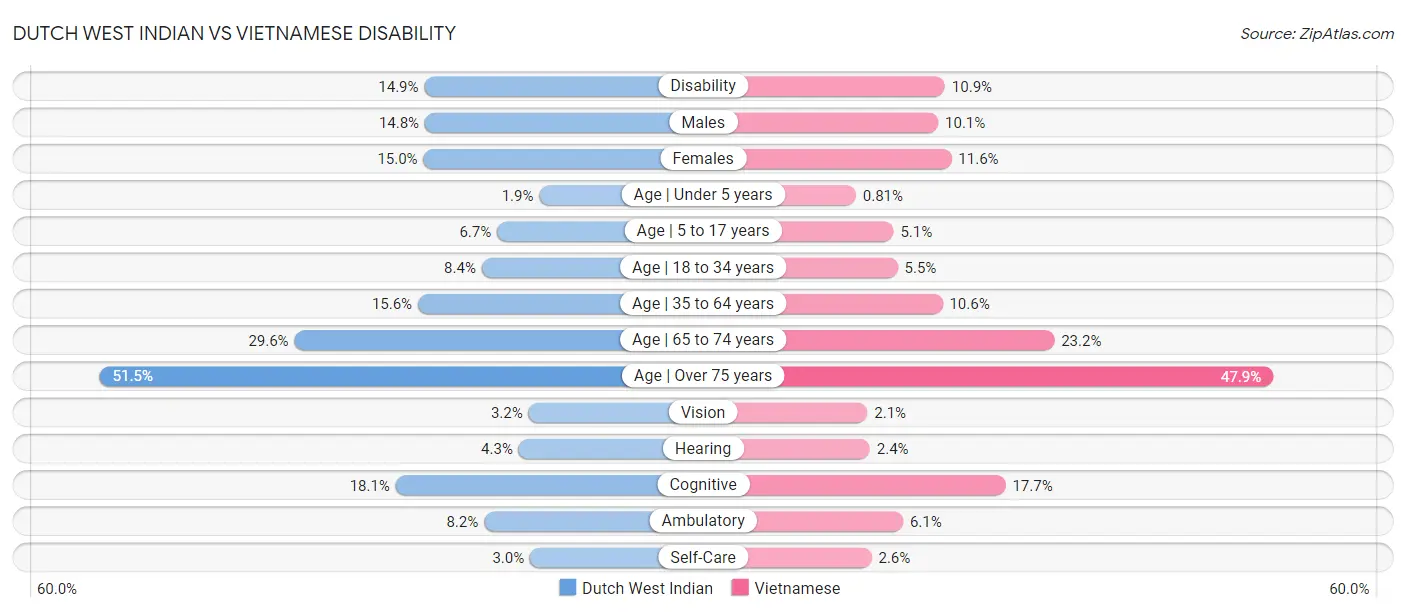 Dutch West Indian vs Vietnamese Disability