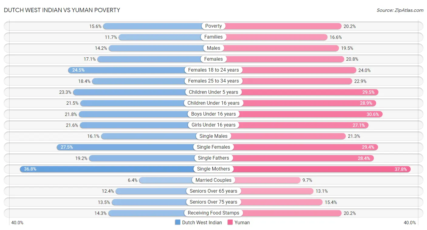 Dutch West Indian vs Yuman Poverty