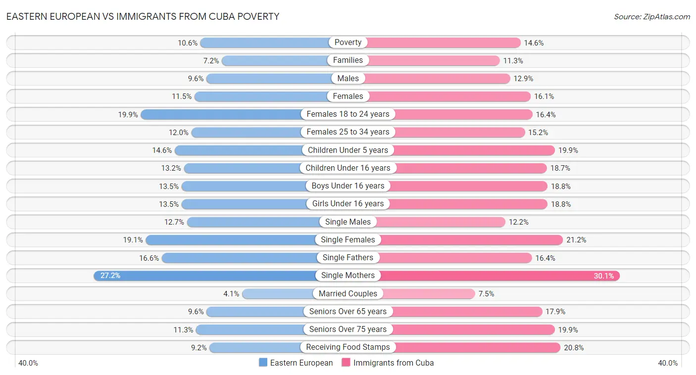 Eastern European vs Immigrants from Cuba Poverty