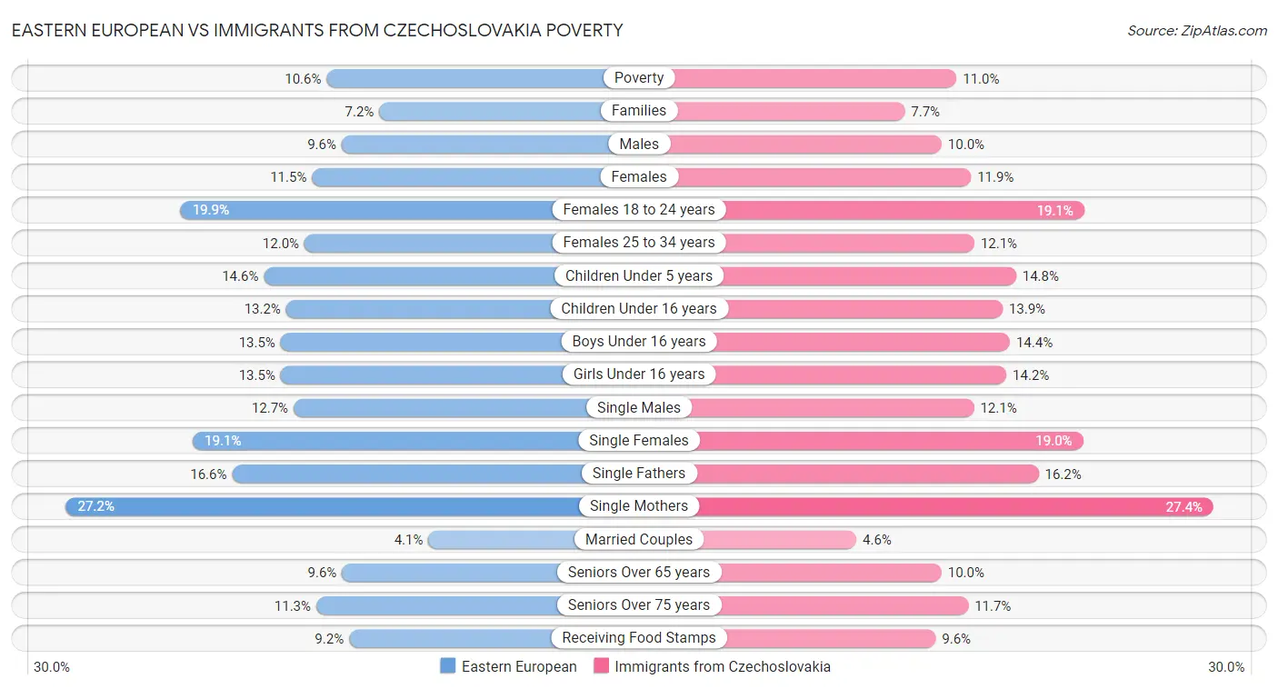 Eastern European vs Immigrants from Czechoslovakia Poverty