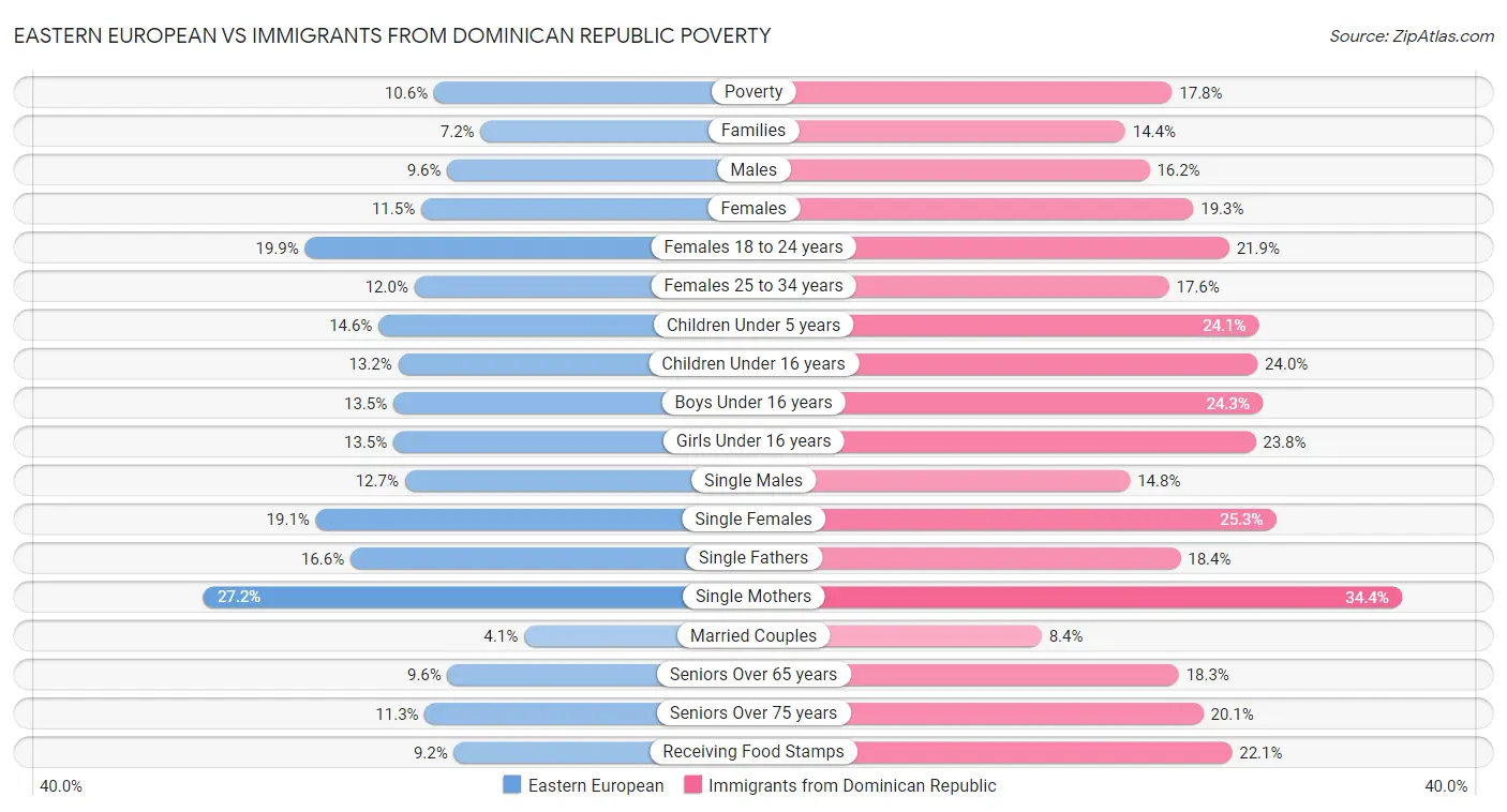 Eastern European vs Immigrants from Dominican Republic Poverty