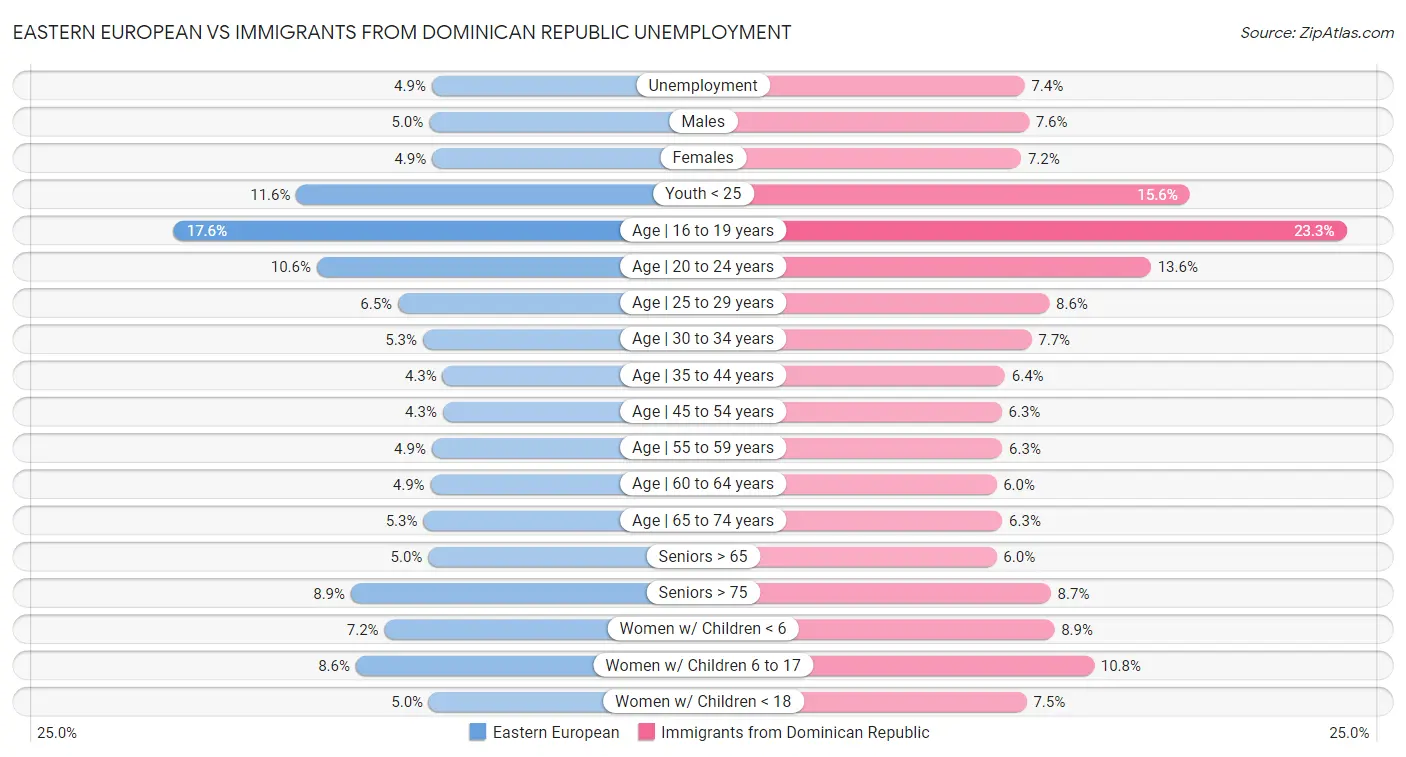 Eastern European vs Immigrants from Dominican Republic Unemployment