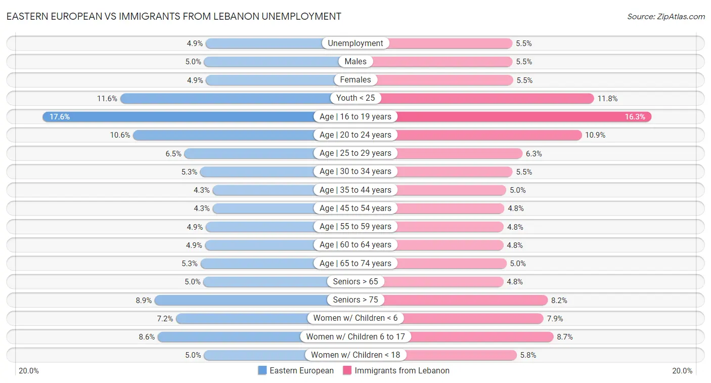 Eastern European vs Immigrants from Lebanon Unemployment