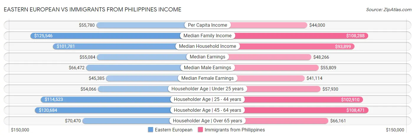 Eastern European vs Immigrants from Philippines Income