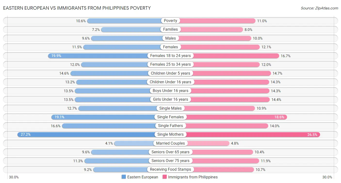 Eastern European vs Immigrants from Philippines Poverty