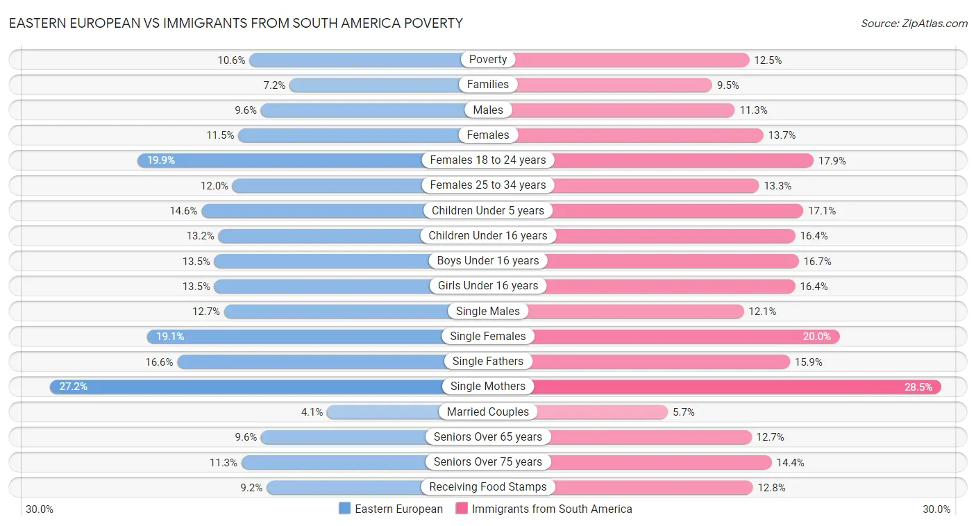 Eastern European vs Immigrants from South America Poverty