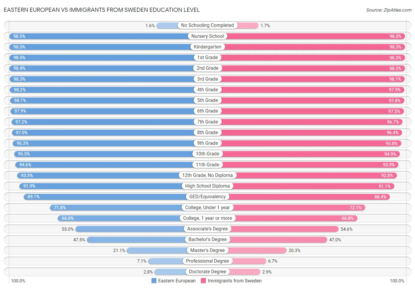 Eastern European vs Immigrants from Sweden Education Level
