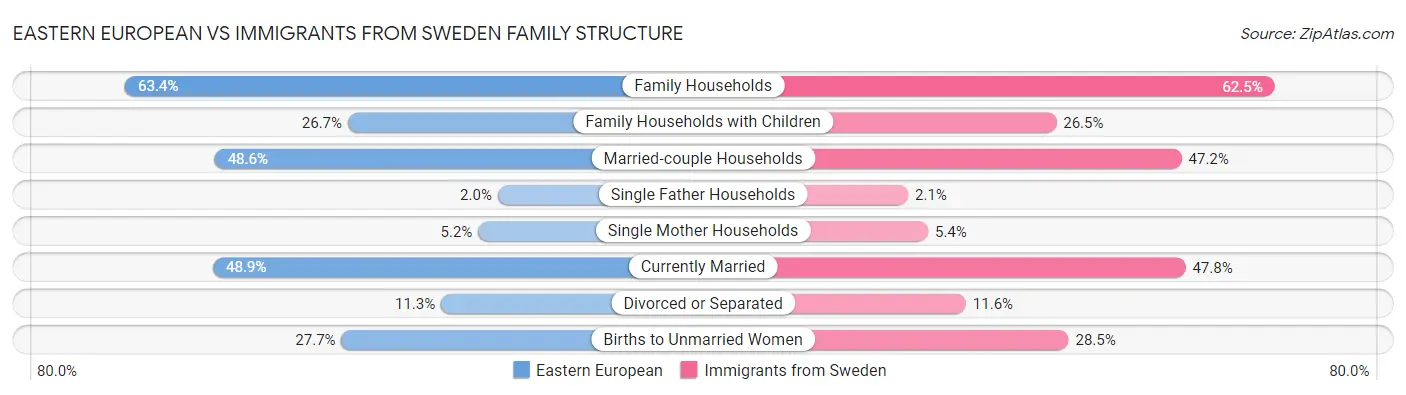 Eastern European vs Immigrants from Sweden Family Structure