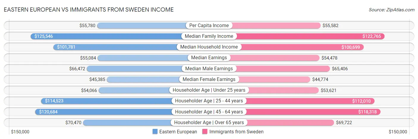 Eastern European vs Immigrants from Sweden Income