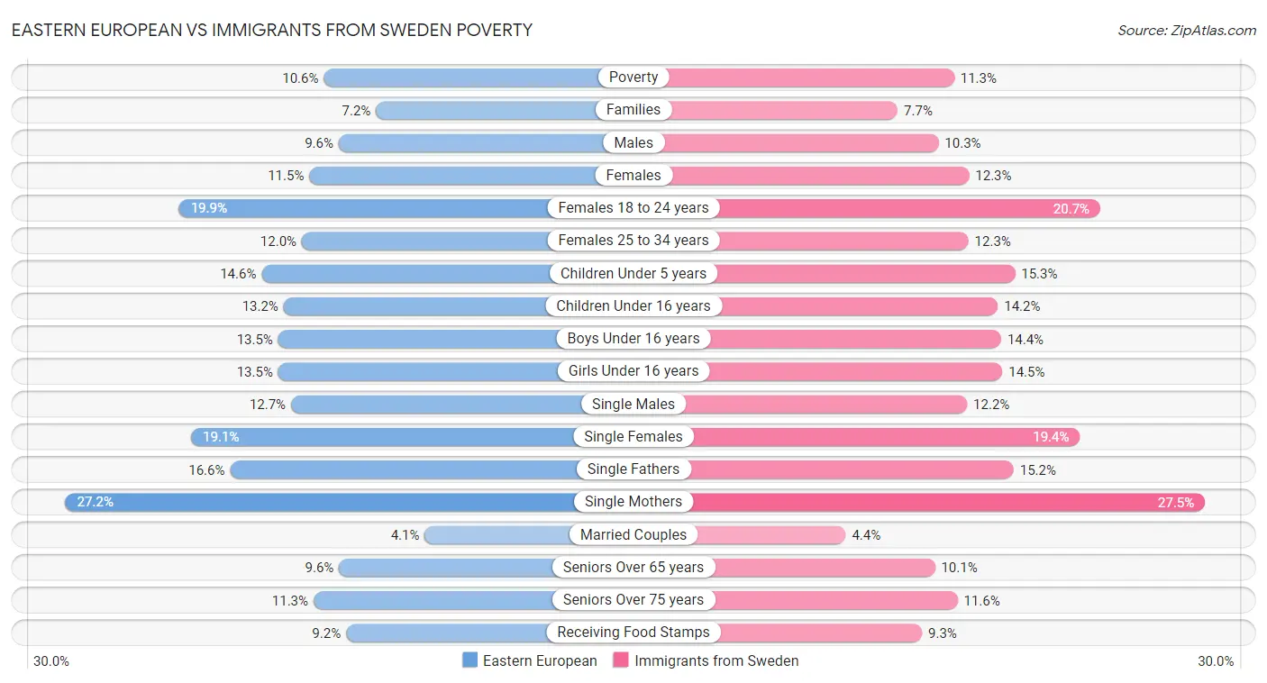 Eastern European vs Immigrants from Sweden Poverty