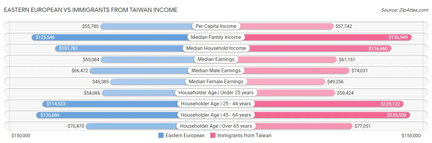 Eastern European vs Immigrants from Taiwan Income